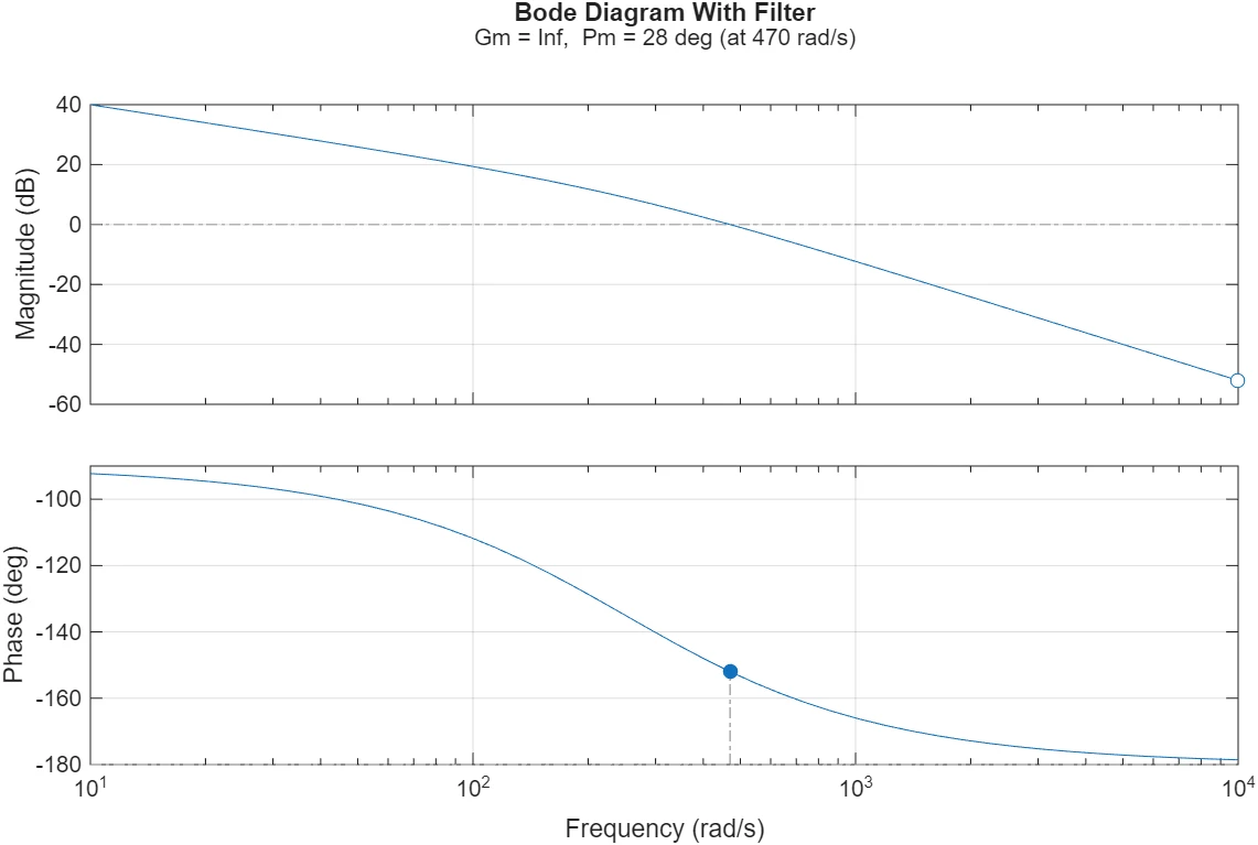 MATLAB Bode diagram of the current loop with the filter: gain margin infinite, phase margin 28 degrees at 470 rad/s.