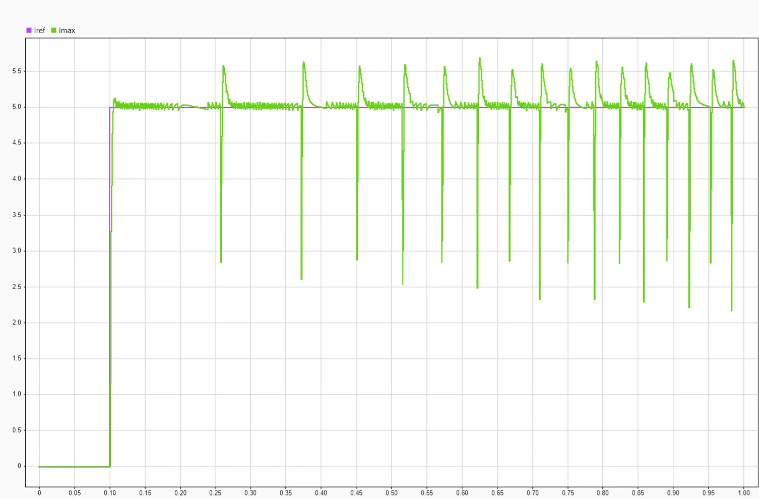 Simulink: 5 A current step, reference and measured current, with dips at each commutation.