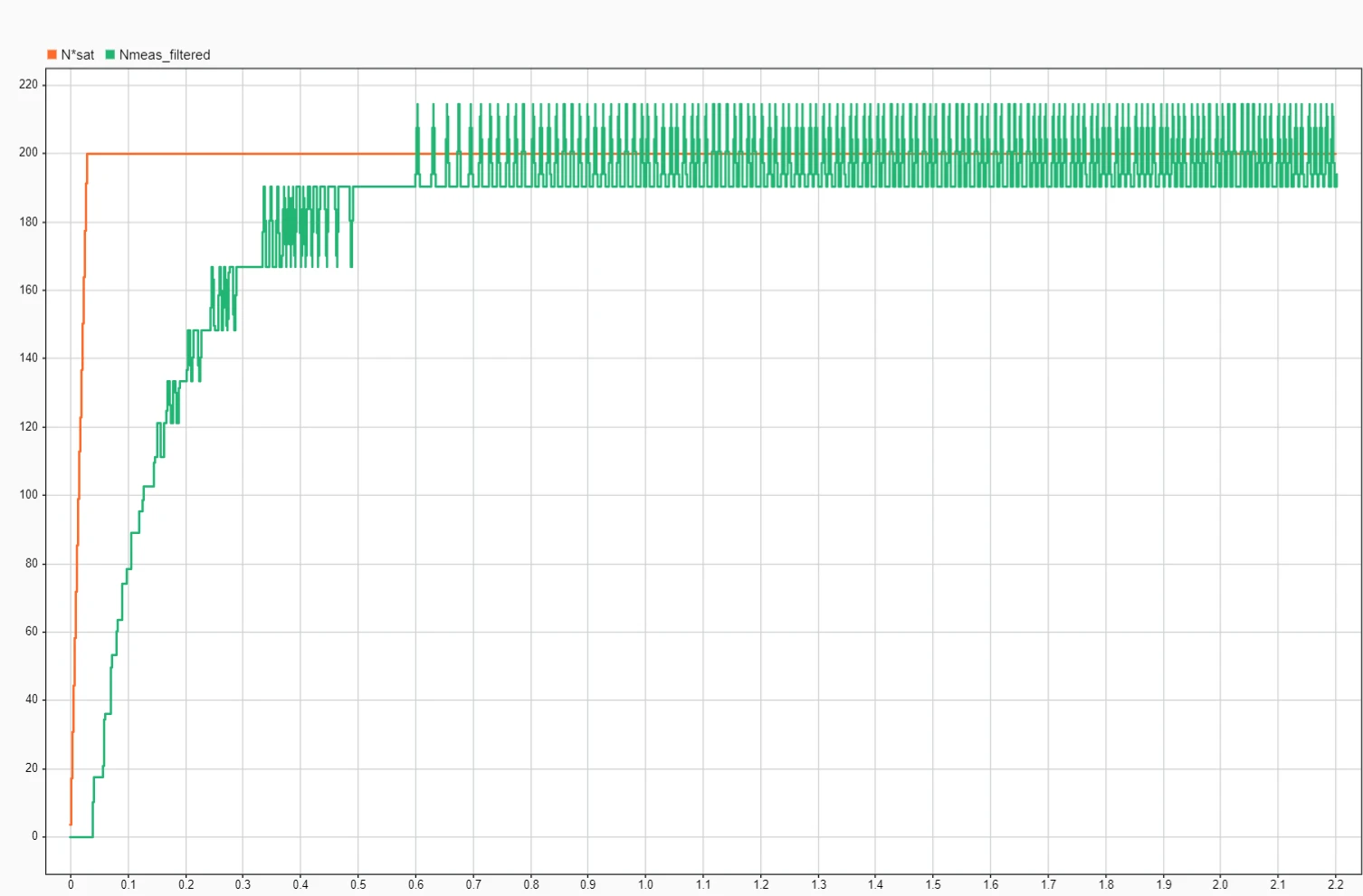 Simulink: speed reference to 200 rpm and the stepped Hall-based estimate.